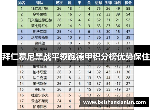 拜仁慕尼黑战平领跑德甲积分榜优势保住